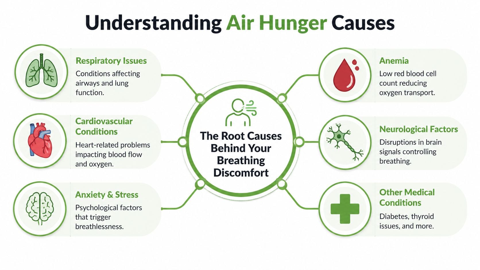 An infographic titled Understanding Air Hunger Causes showing six common medical factors contributing to breathing discomfort.