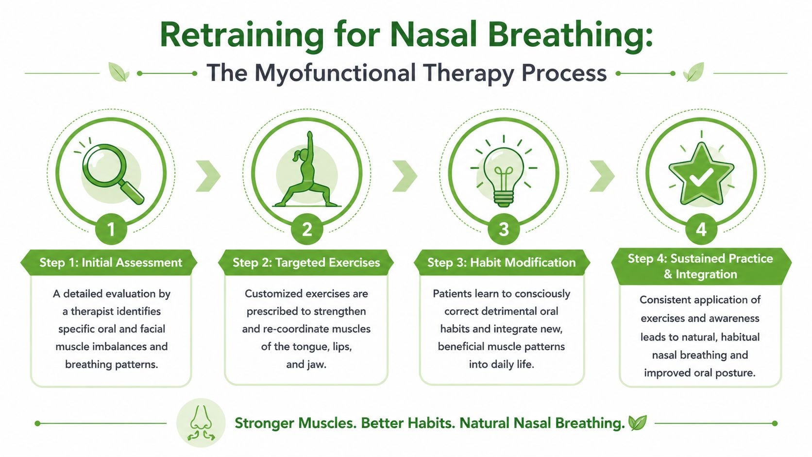 A four-step infographic illustrating the myofunctional therapy process for retraining individuals to breathe through the nose.