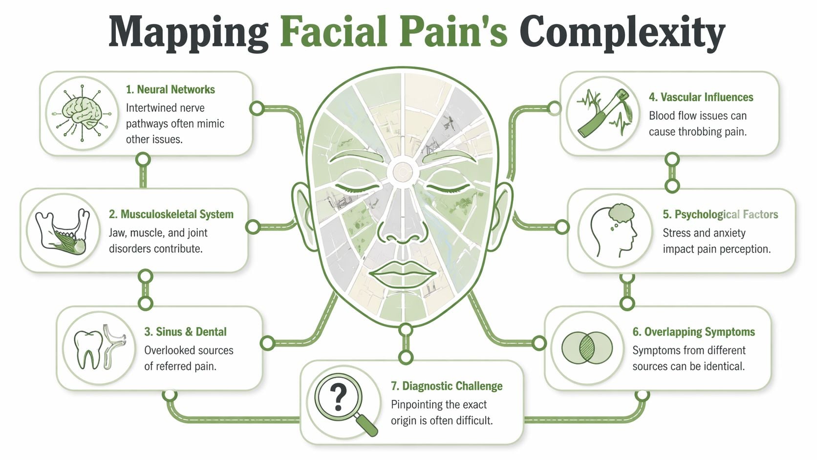 A diagram illustrating seven complex factors contributing to facial pain, including nerves, muscles, sinus, and psychological elements.