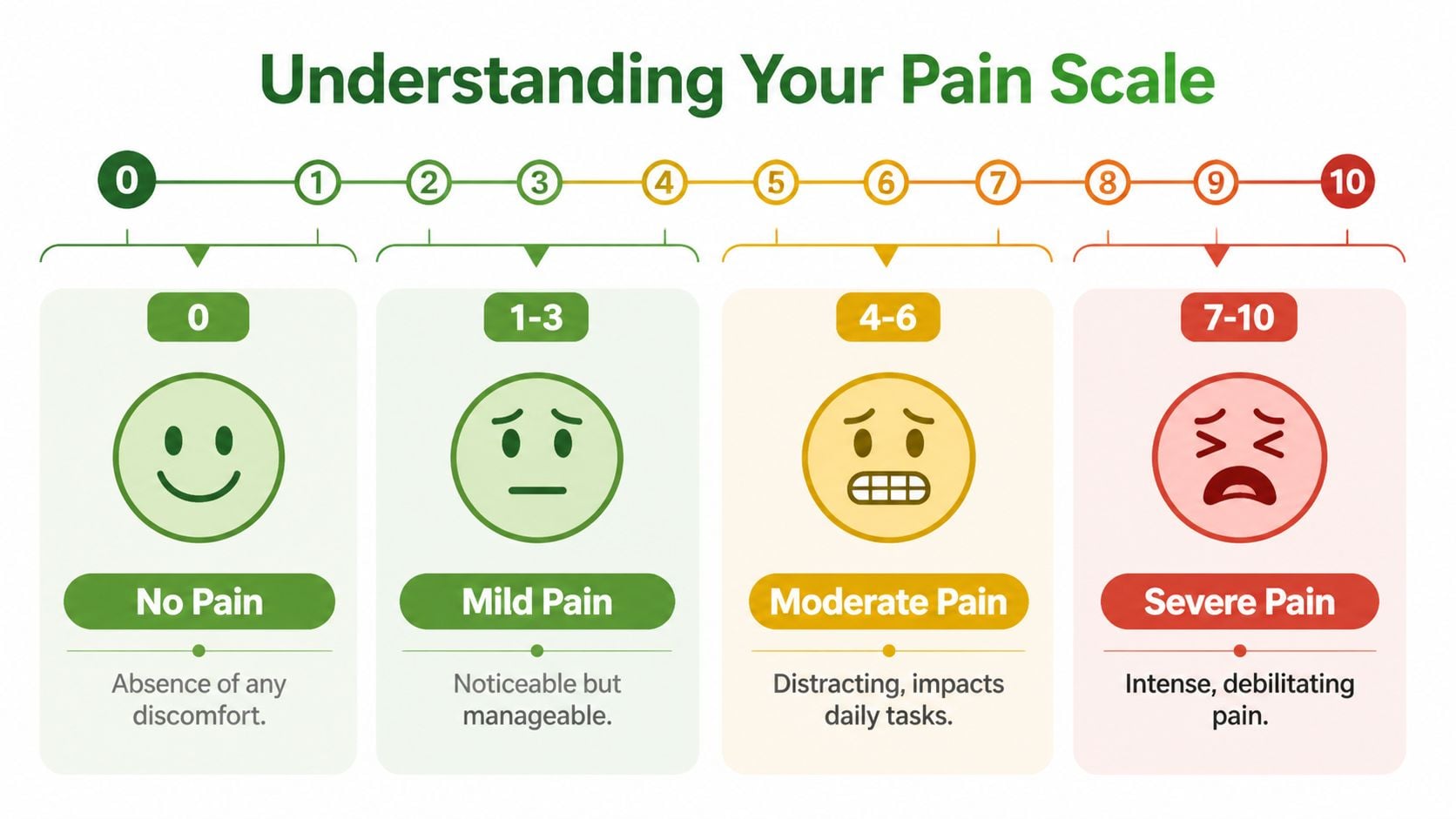 A visual guide for understanding the 0-10 pain scale ranging from no pain to severe debilitating pain.