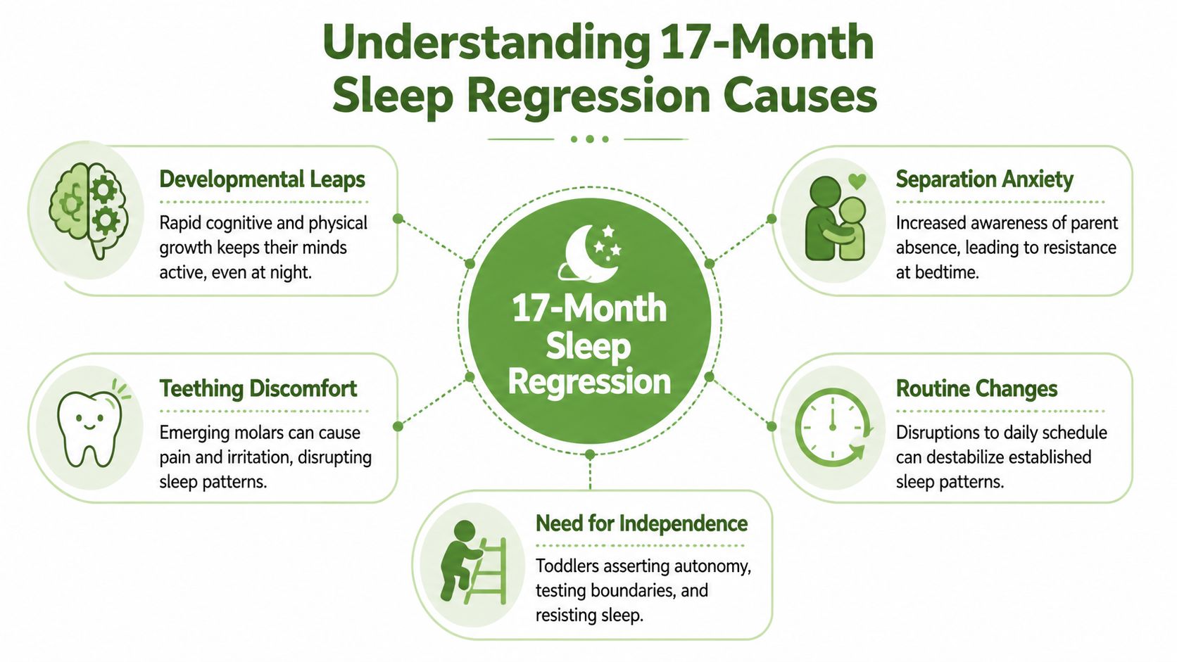 An infographic detailing the five common causes of sleep regression in 17-month-old toddlers.