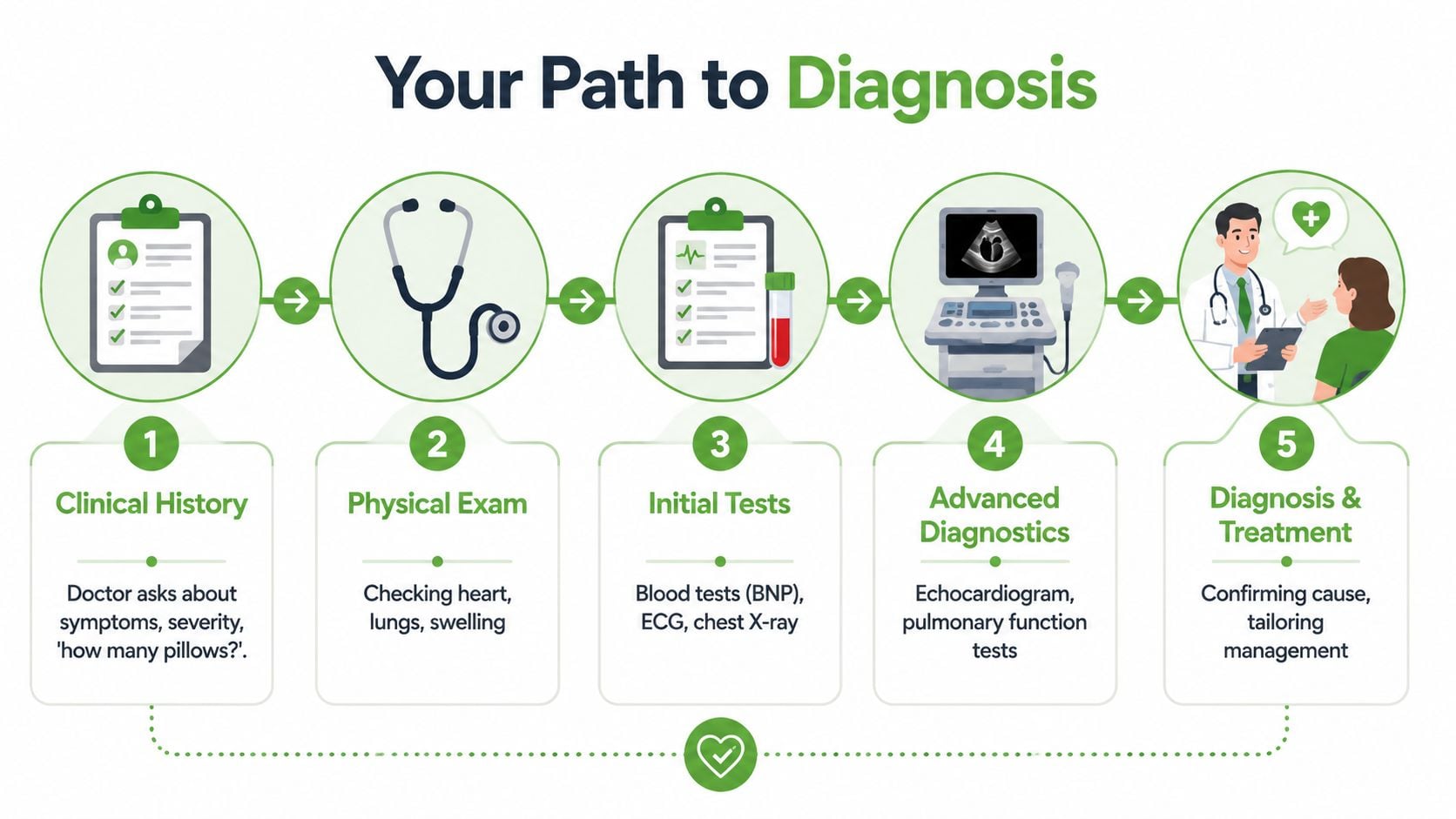 An infographic showing the five-step diagnostic process for identifying symptoms like orthopnea, including exams and tests.