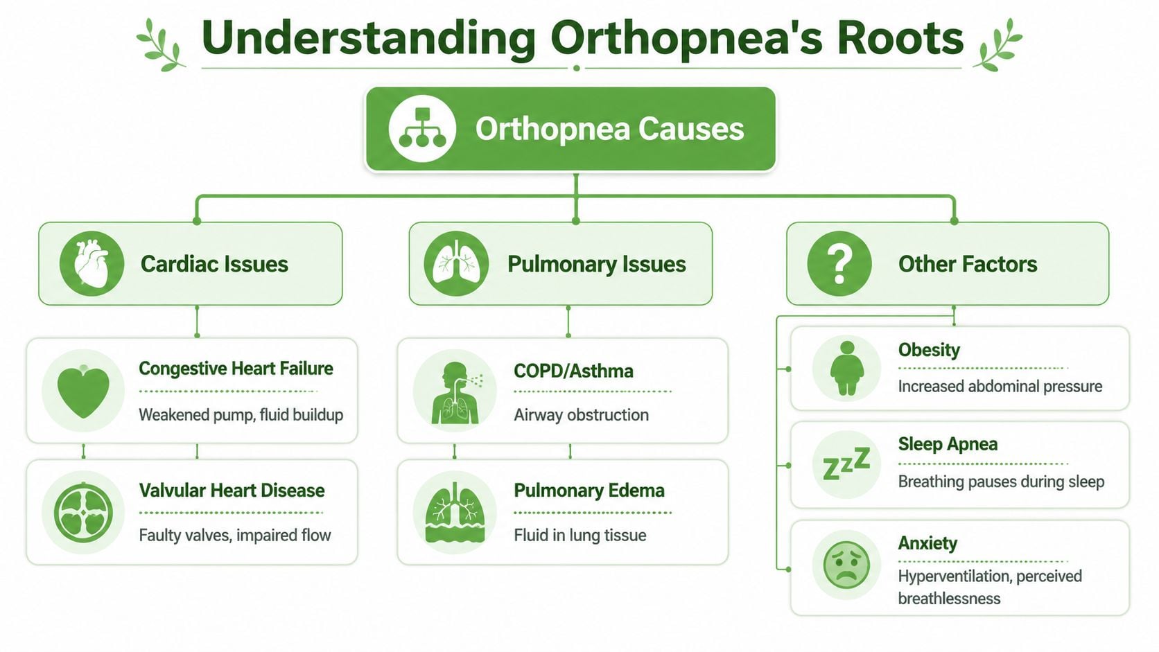 An infographic titled Understanding Orthopnea's Roots outlining various cardiac, pulmonary, and other factors causing orthopnea.