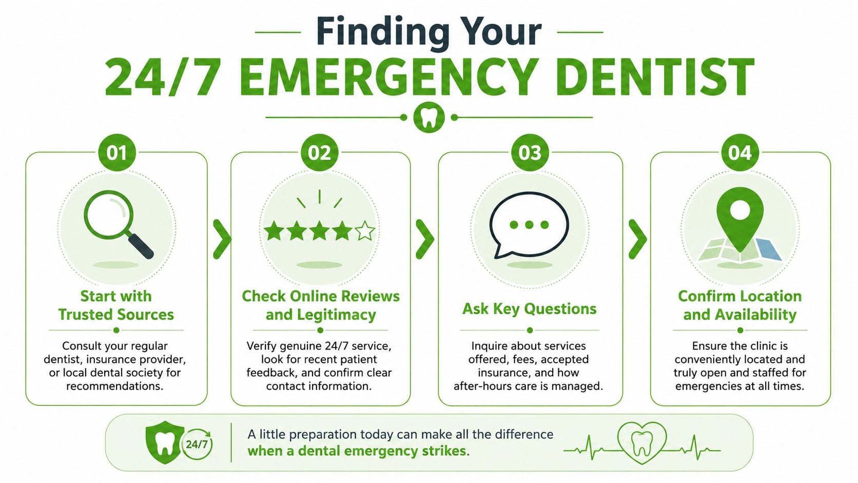 An infographic showing four steps to find a 24/7 emergency dentist for quick professional care.