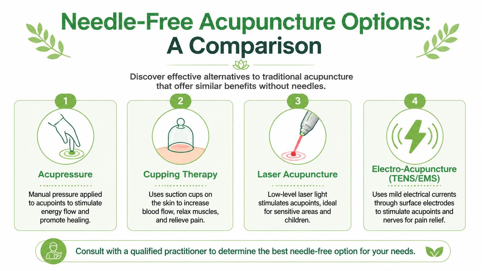 An infographic showing four needle-free acupuncture alternatives including acupressure, cupping, laser therapy, and electro-acupuncture.