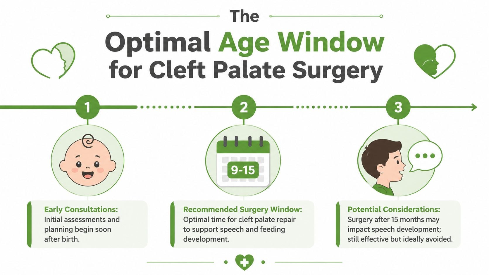 A timeline graphic showing the optimal age window for cleft palate surgery between 9 and 15 months.