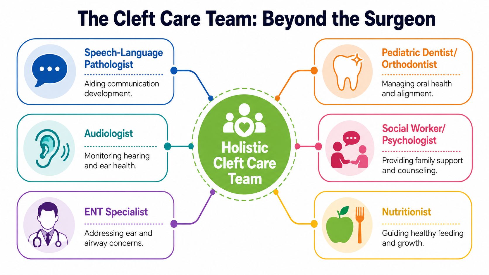 An infographic showing the multidisciplinary professionals involved in holistic cleft care team support and treatment.