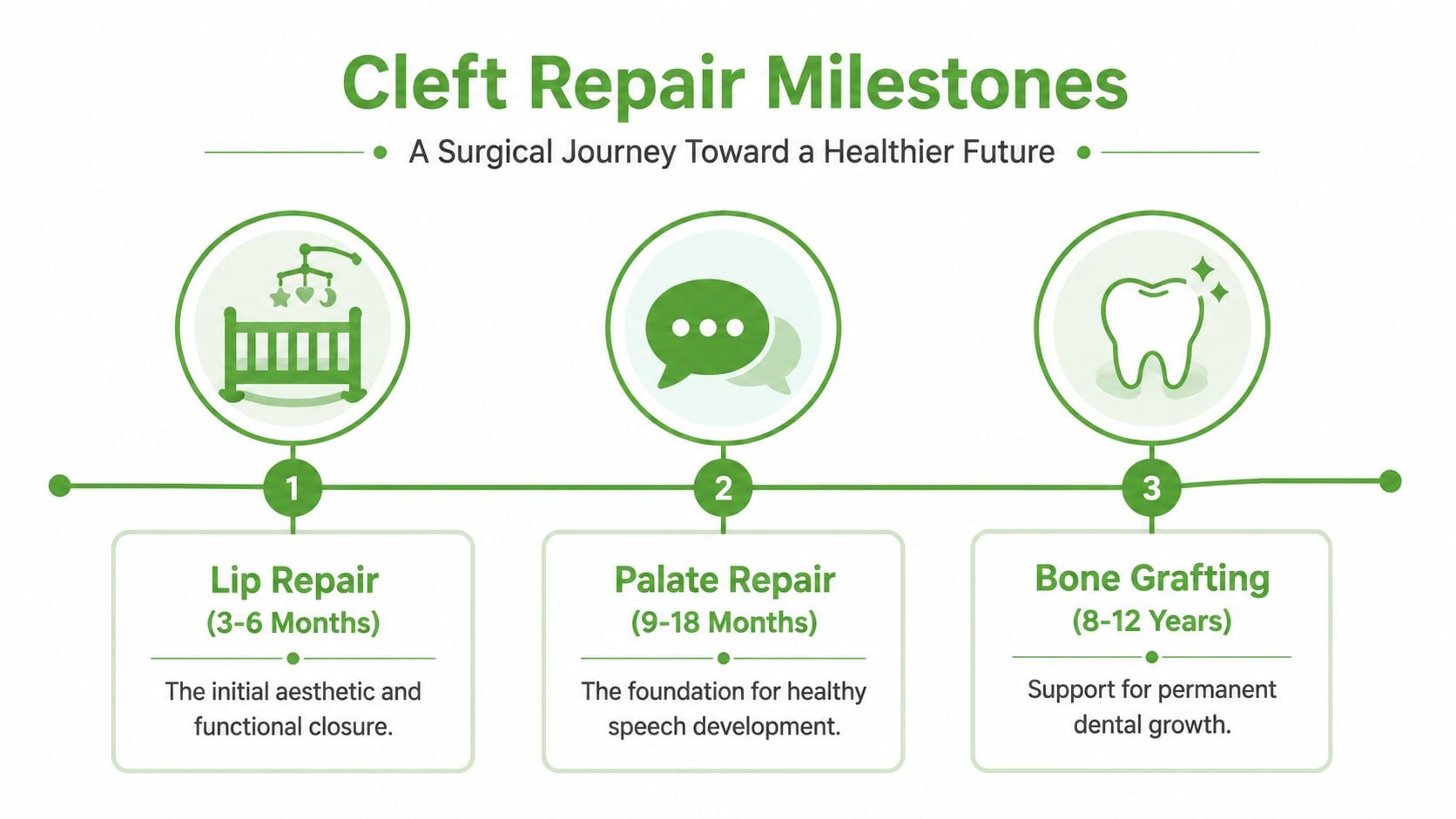 A timeline graphic showing the three key milestones and age ranges for cleft palate surgical repair procedures.