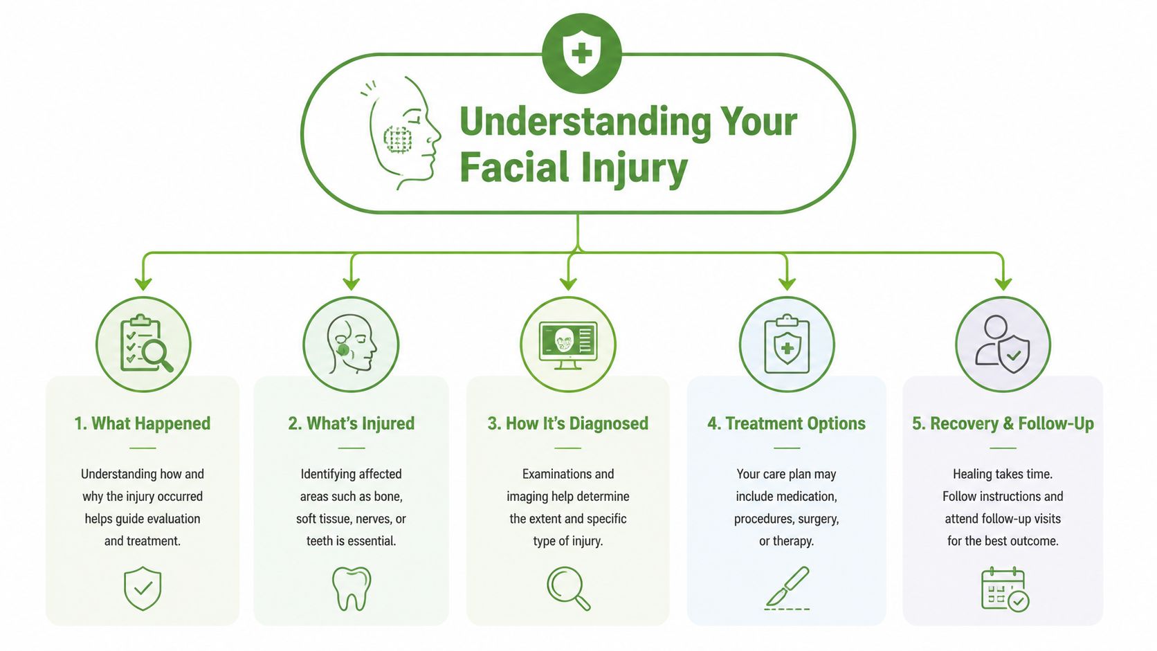 A flowchart infographic outlining the five essential steps for understanding and treating a facial injury.