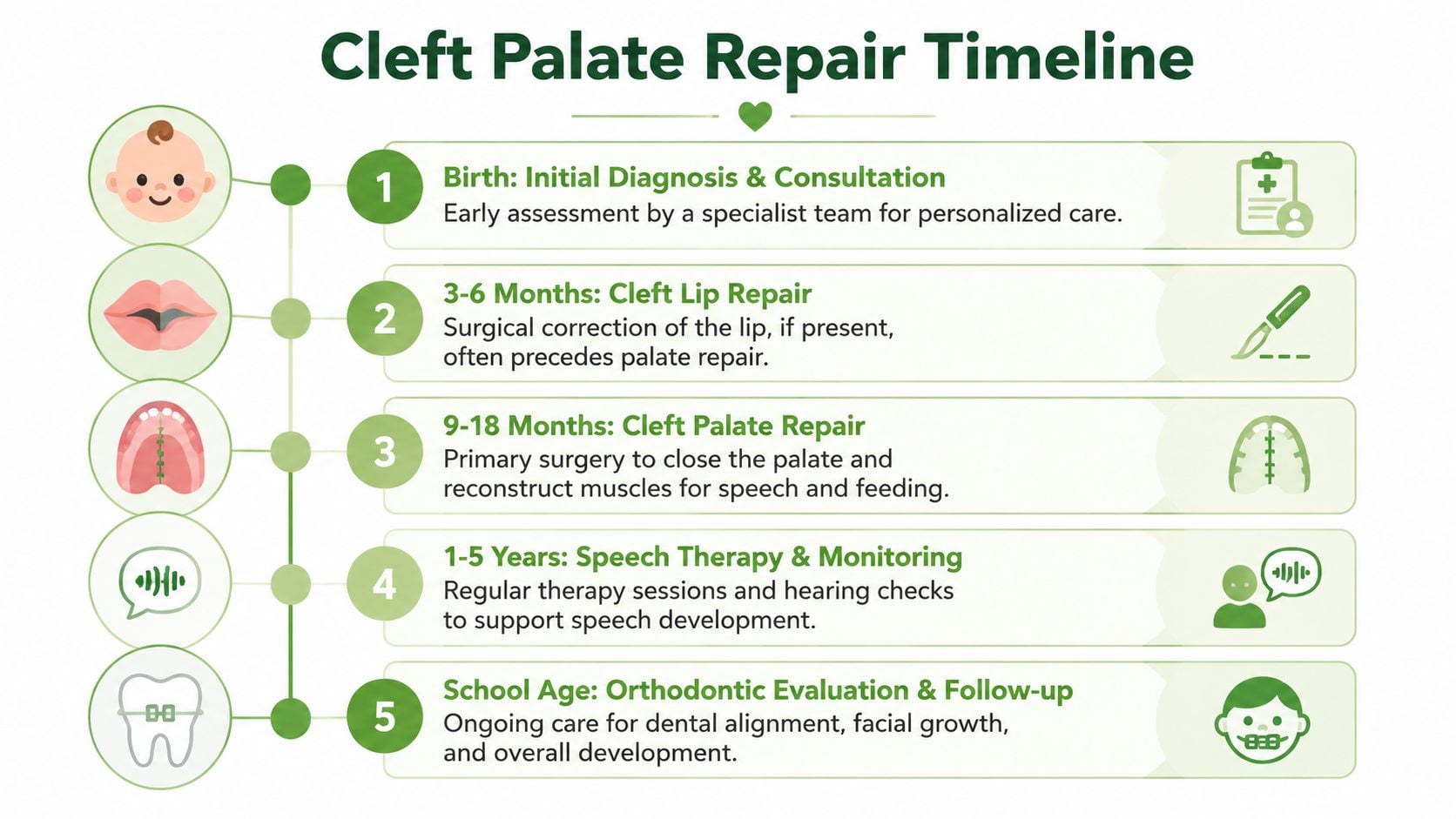 A step-by-step infographic timeline detailing the medical treatment journey for cleft palate repair from birth to school age.