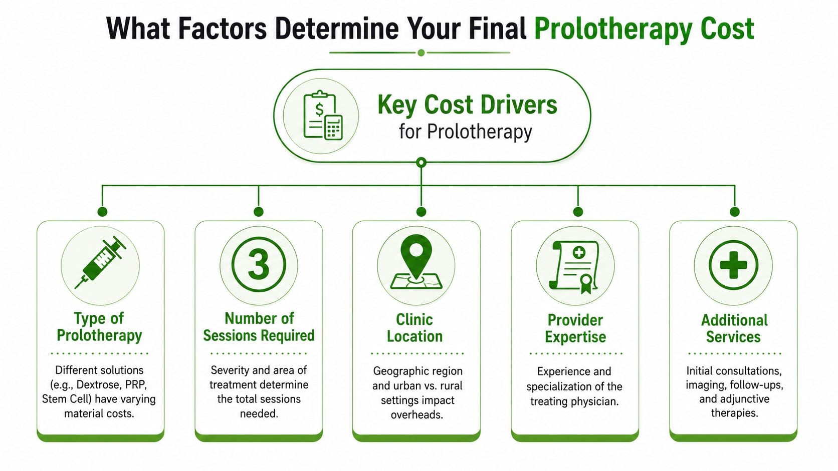 What Factors Determine Your Final Prolotherapy Cost