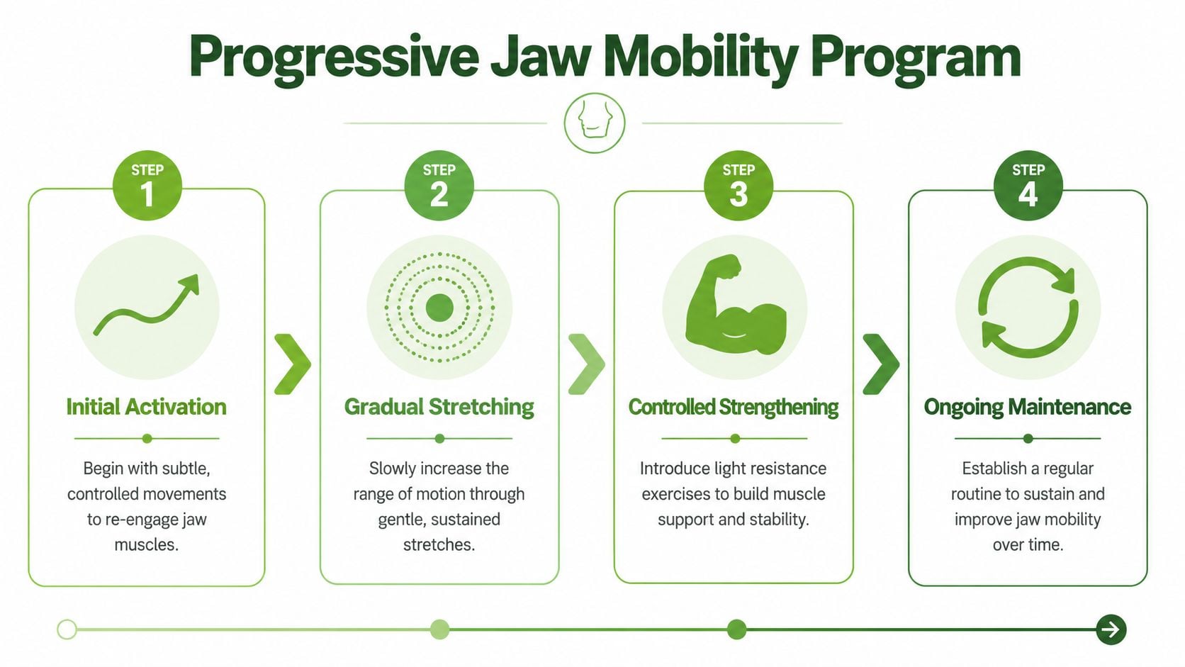 A four-step infographic showing a progressive jaw mobility program with exercises to improve jaw function and health.