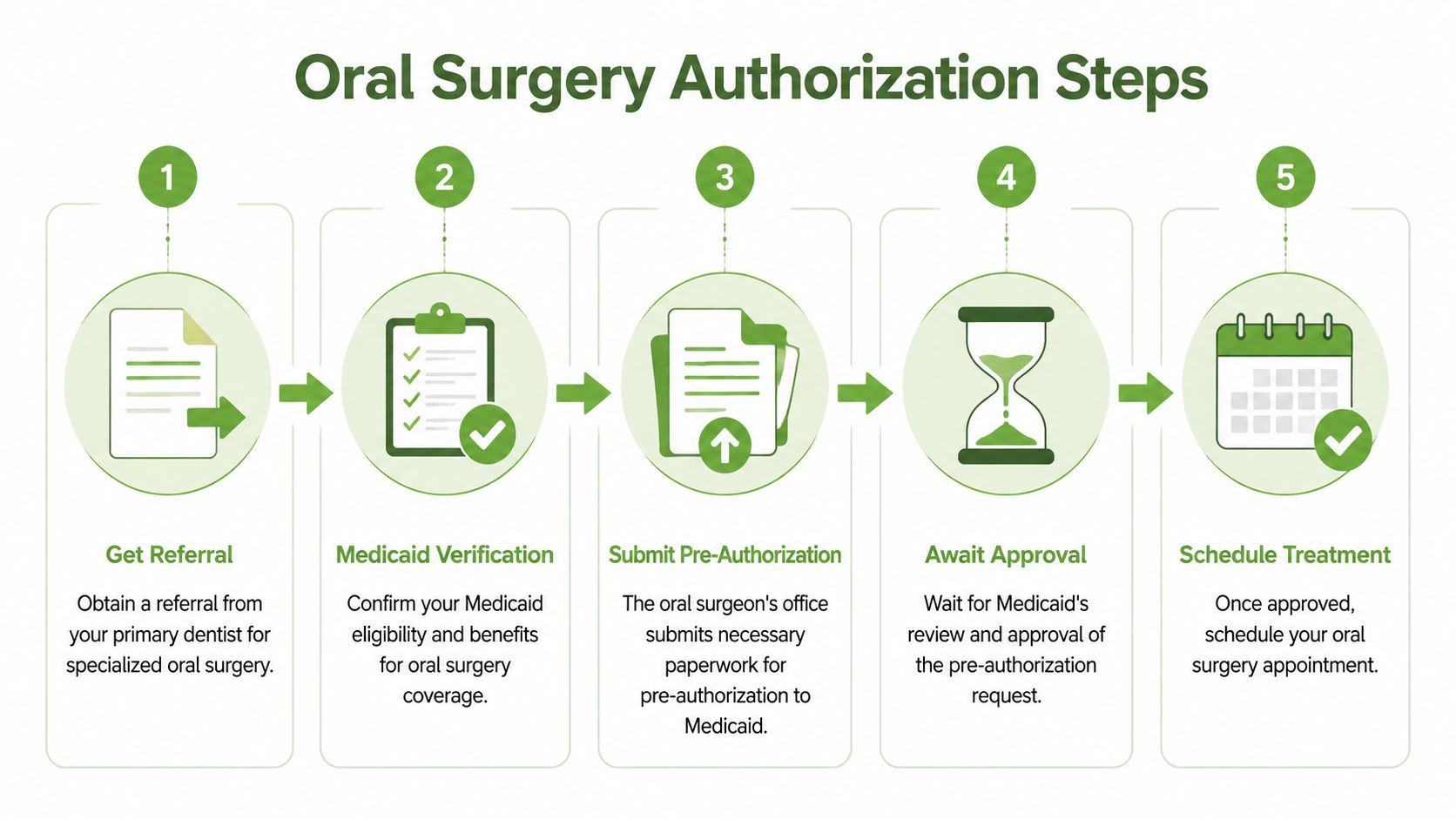 A 5-step infographic explaining the Medicaid authorization process for scheduling specialized oral surgery treatment.