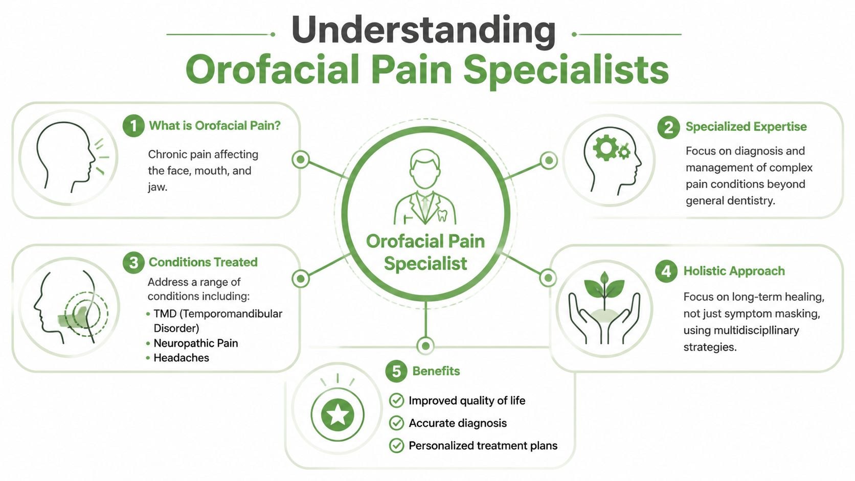 An infographic titled Understanding Orofacial Pain Specialists showing their expertise, conditions treated, holistic approach, and key benefits.
