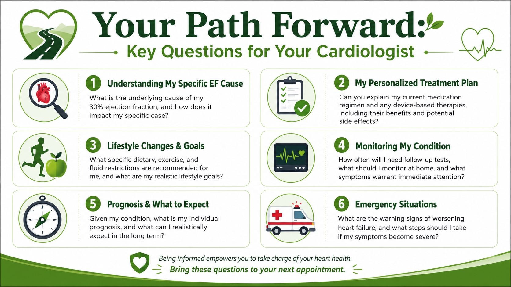 An infographic titled Your Path Forward providing key questions for cardiologists regarding a 30% ejection fraction diagnosis.