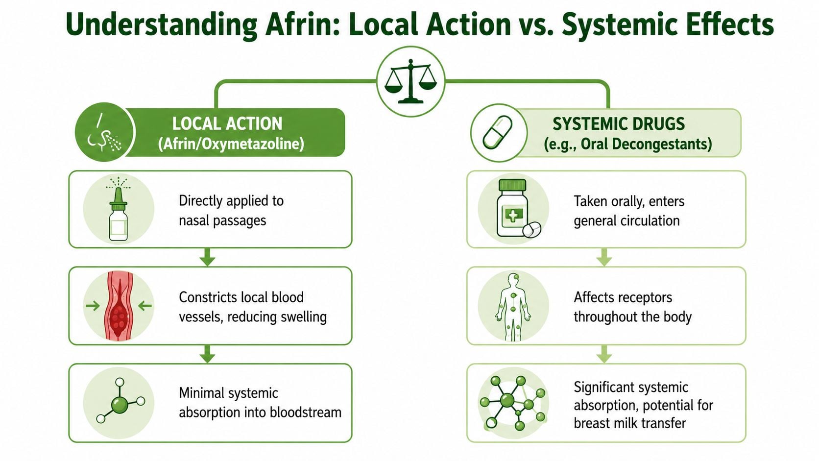 An infographic comparing the local action of Afrin nasal spray versus the systemic effects of oral decongestants.