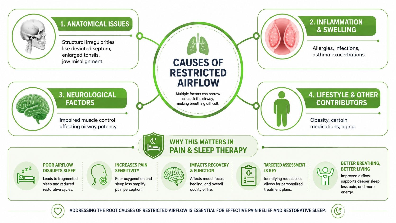 An infographic showing four common causes of restricted airflow and how they impact pain and sleep quality.