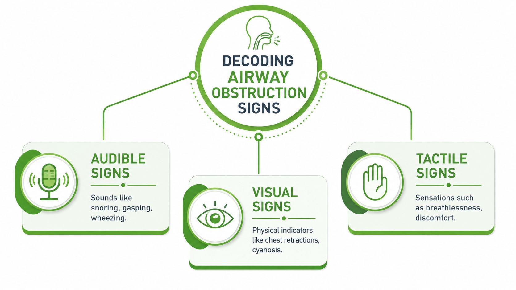An infographic titled Decoding Airway Obstruction Signs showing audible, visual, and tactile indicators of breathing difficulties.