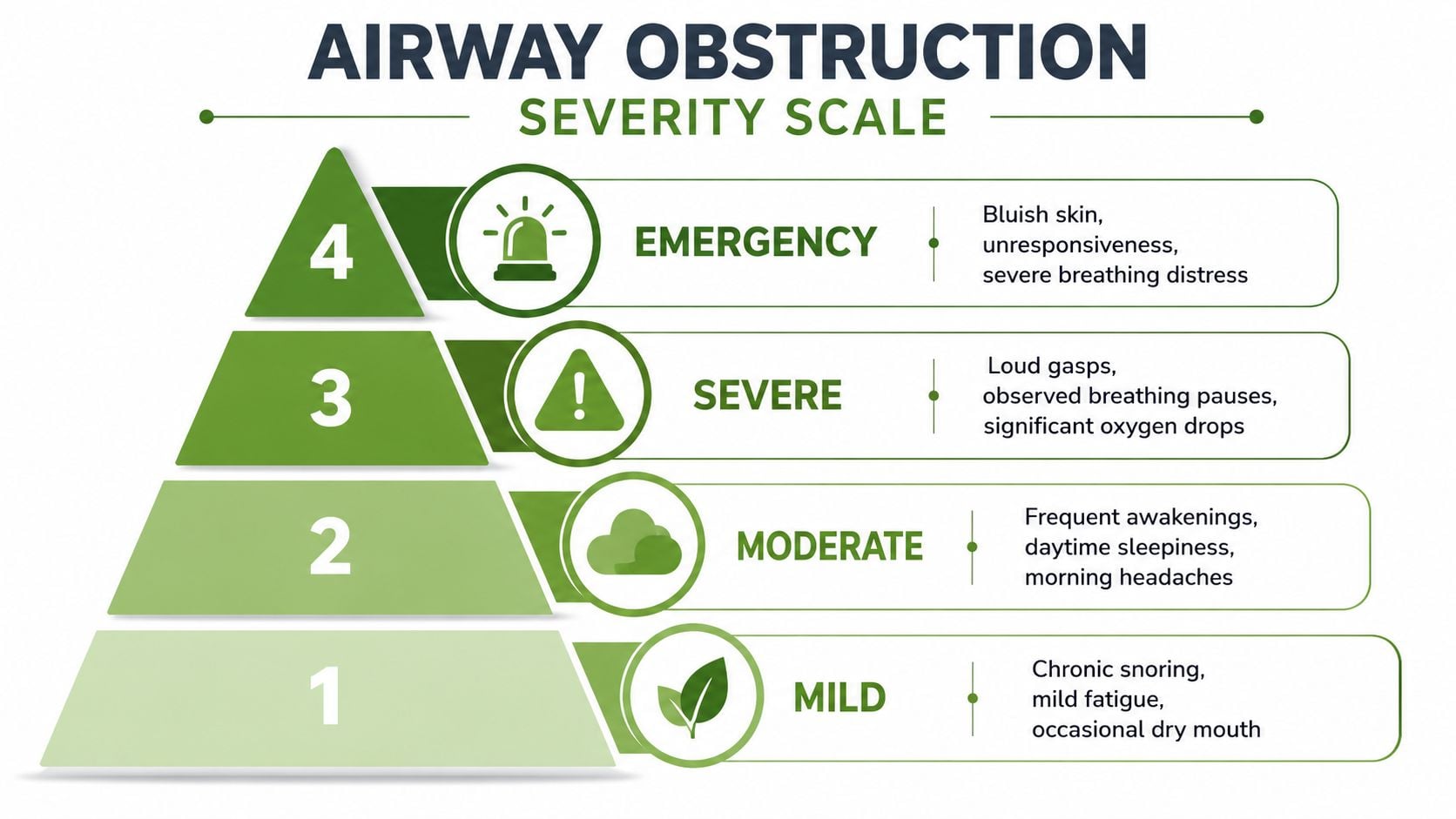 A four-level severity scale pyramid illustrating symptoms of airway obstruction ranging from mild to emergency levels.