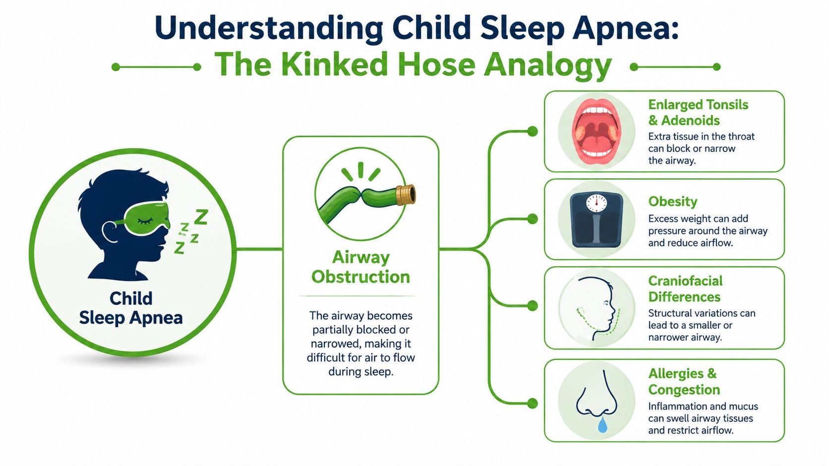 An infographic explaining child sleep apnea using a kinked hose analogy and listing common obstruction causes.