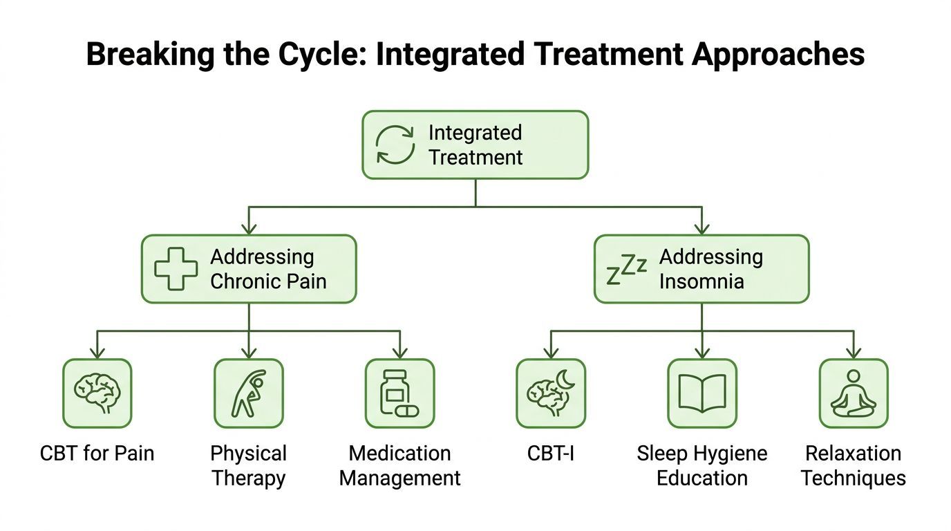 A diagram outlining integrated treatment approaches for managing both chronic pain and insomnia using various therapeutic methods.