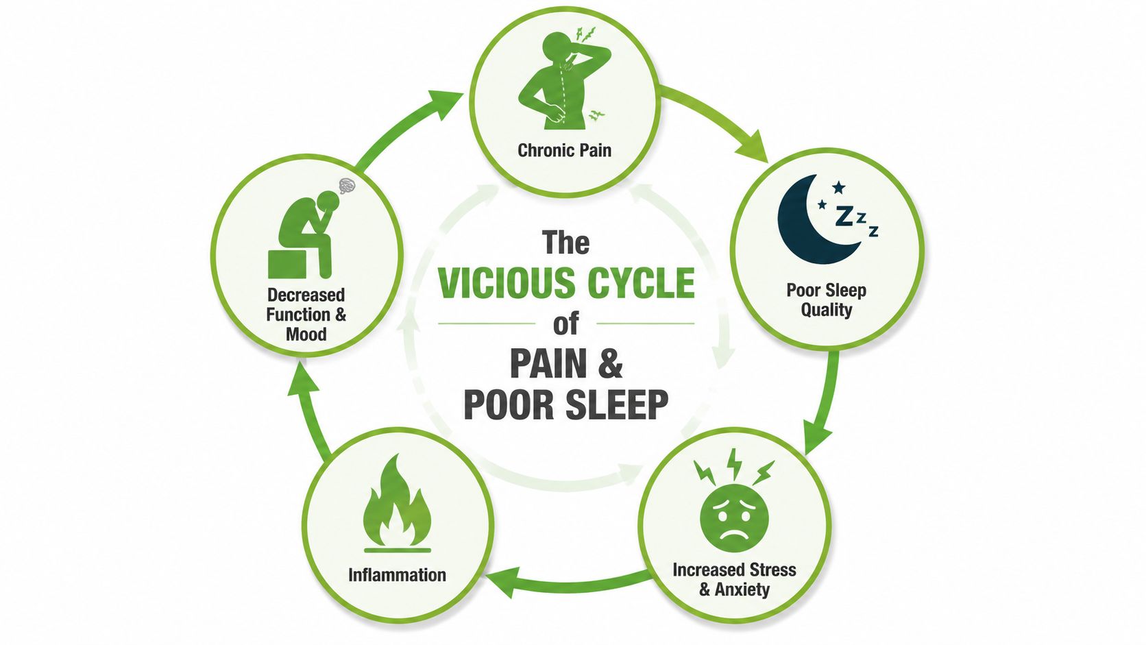 A circular diagram illustrating the vicious cycle of chronic pain and its impact on poor sleep quality.