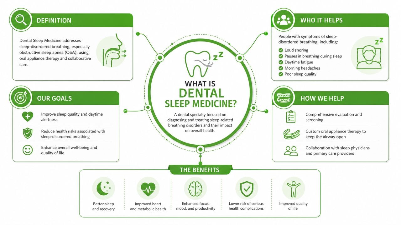 An infographic explaining dental sleep medicine, detailing its definition, goals, benefits, and how it treats breathing disorders.