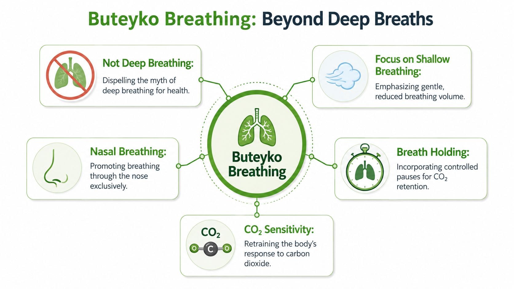 An infographic titled Buteyko Breathing highlighting key principles including nasal breathing, shallow breathing, and controlled breath holding.