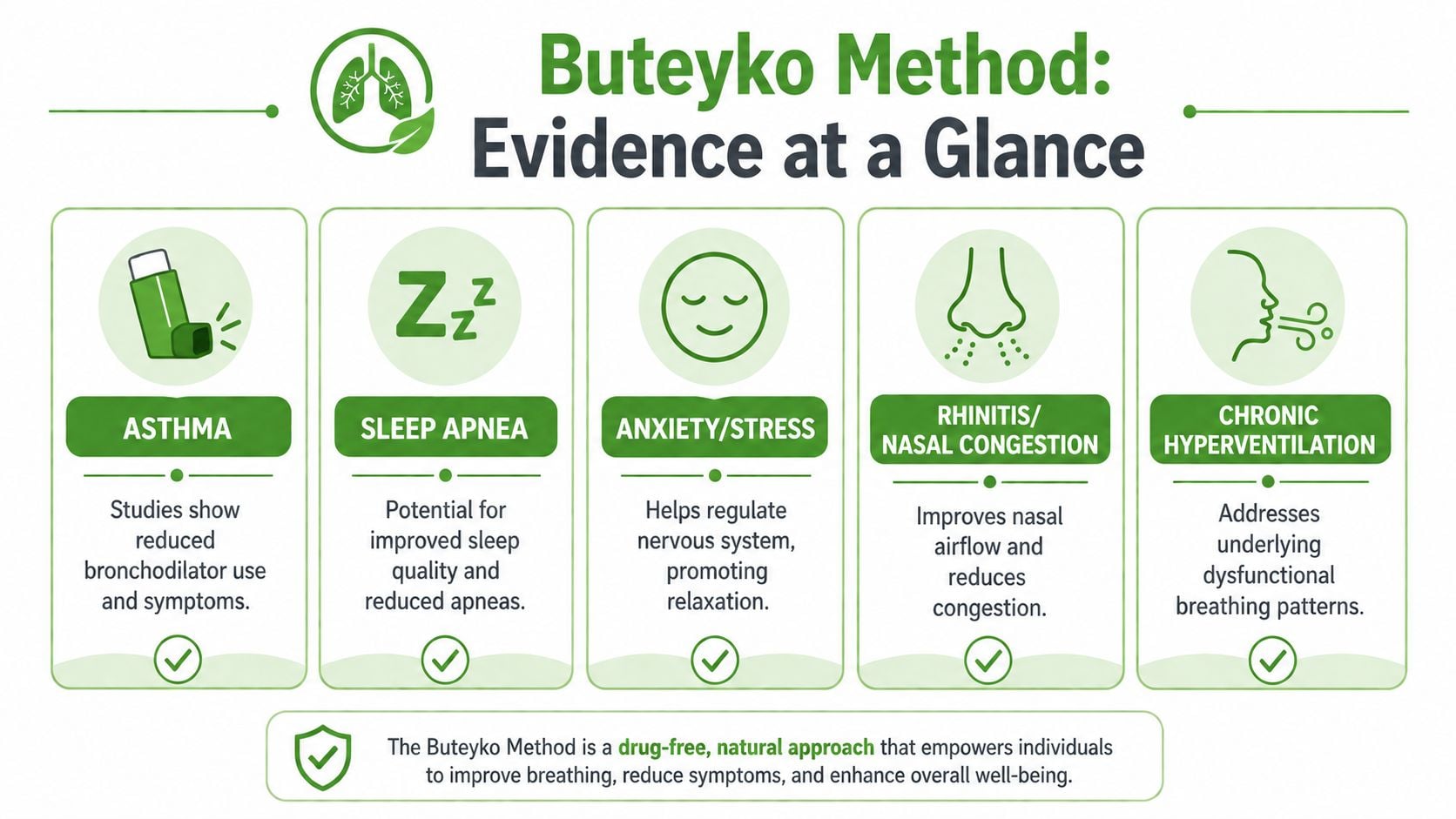 An infographic titled Buteyko Method Evidence at a Glance showing benefits for asthma, sleep, anxiety, and congestion.