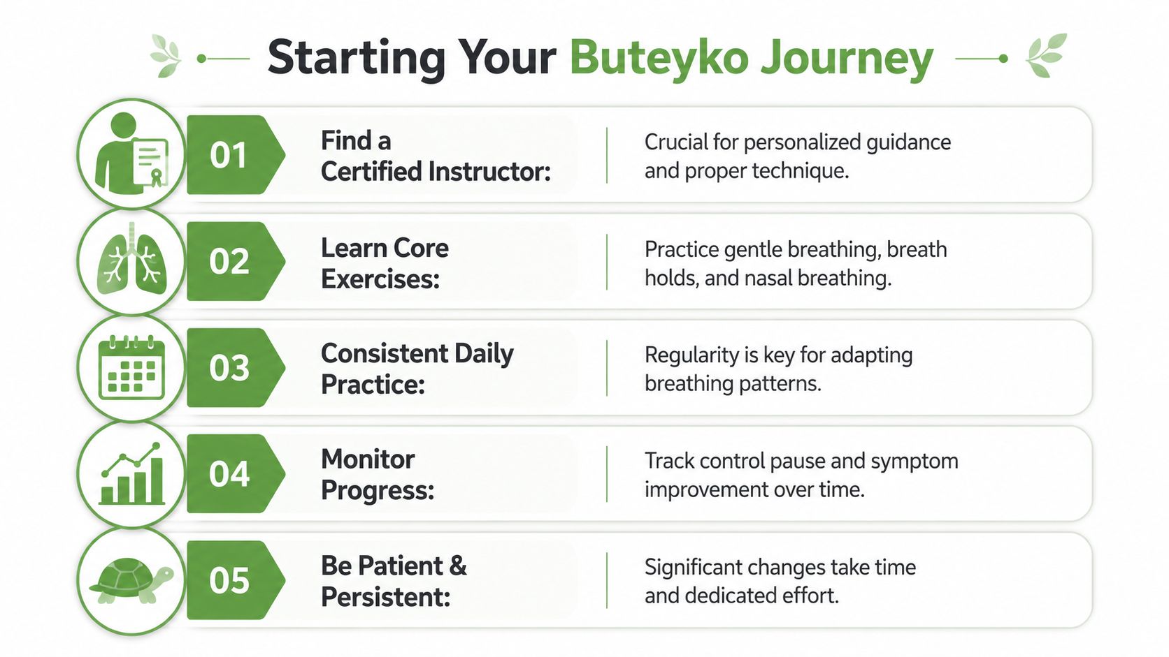 An infographic outlining five steps for starting a Buteyko breathing journey, including finding an instructor and practicing.