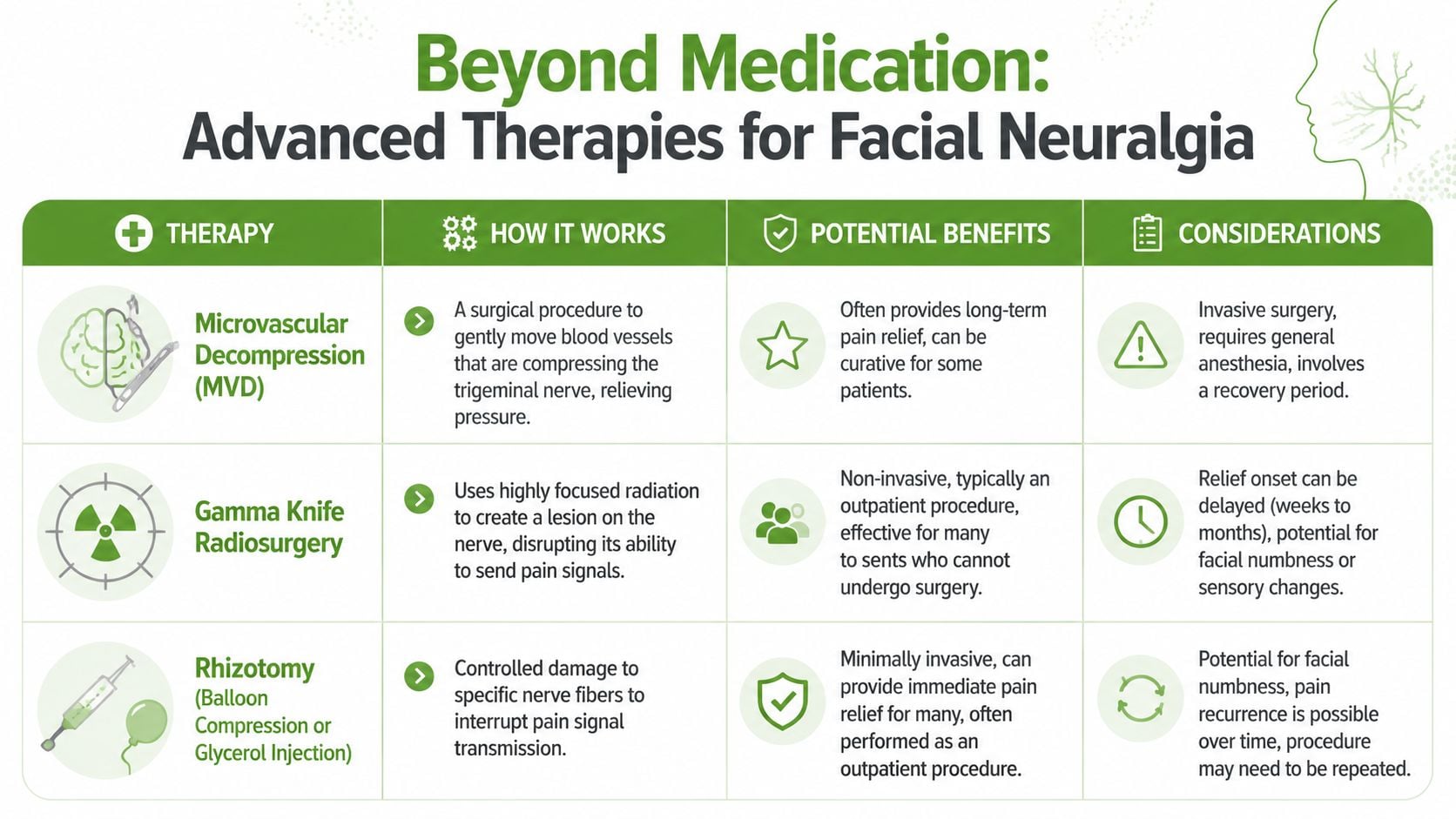 A chart detailing medical treatments for facial neuralgia, including Microvascular Decompression, Gamma Knife, and Rhizotomy procedures.