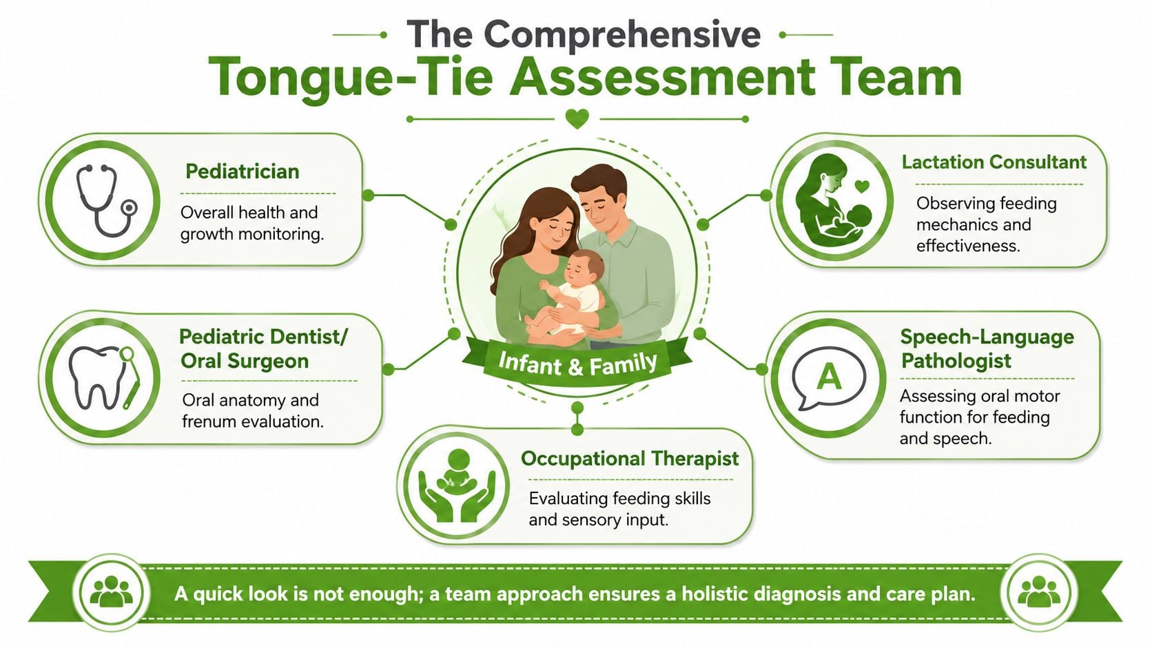 A professional infographic illustrating the comprehensive assessment team required for diagnosing and treating infant tongue-tie.