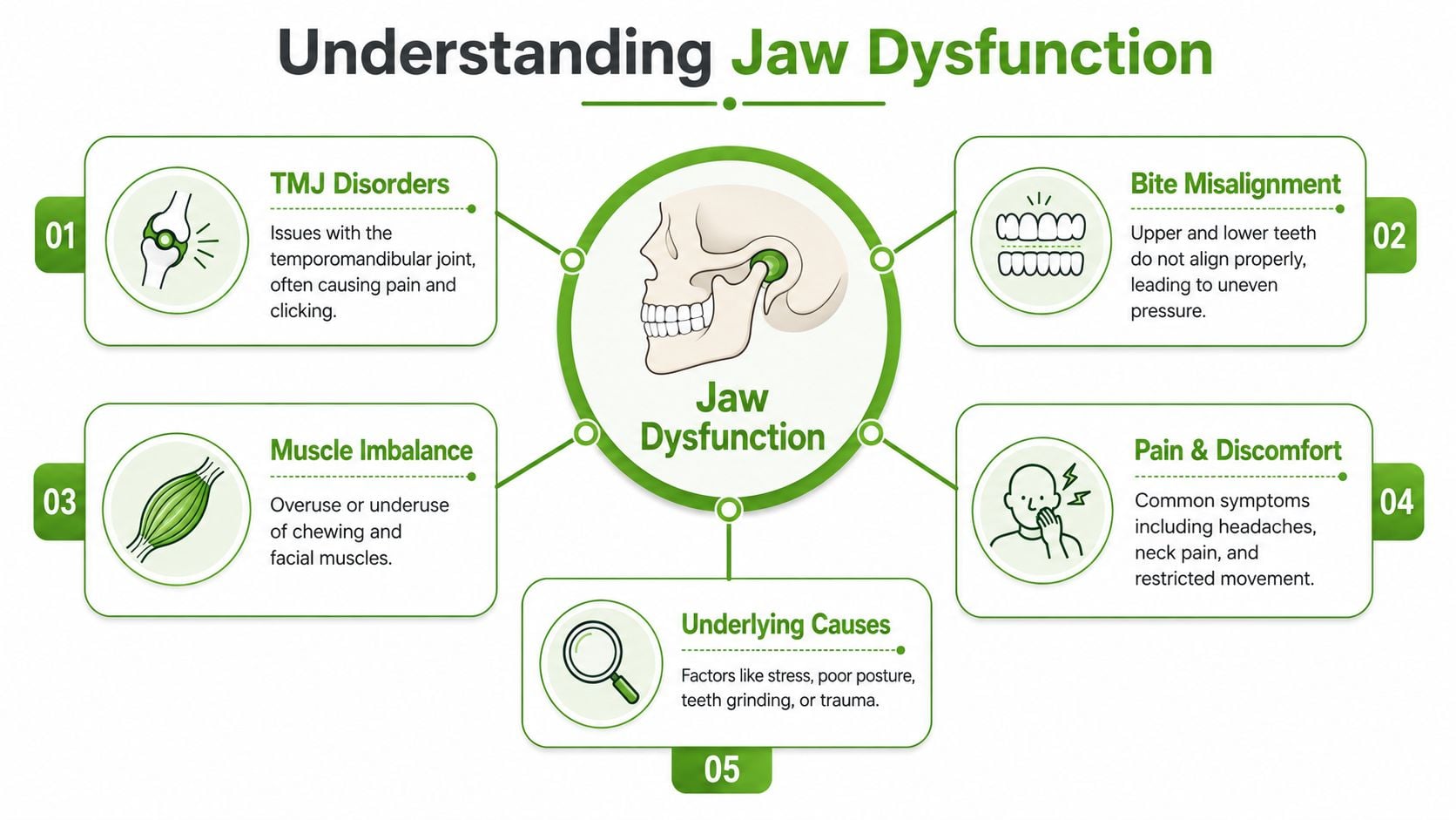 An infographic titled Understanding Jaw Dysfunction showing causes like TMJ issues, muscle imbalance, and bite misalignment.