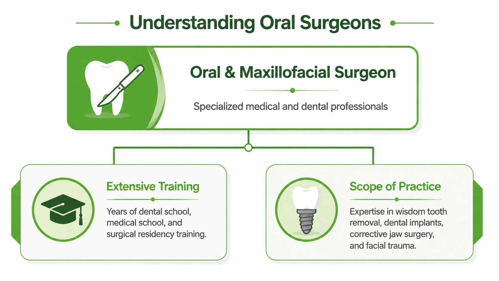 A professional infographic titled Understanding Oral Surgeons, describing their medical expertise, extensive training, and scope of practice.