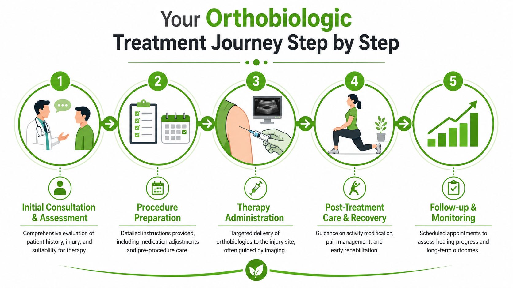 A five-step infographic illustrating the patient journey for orthobiologic treatment, from initial consultation to final follow-up.