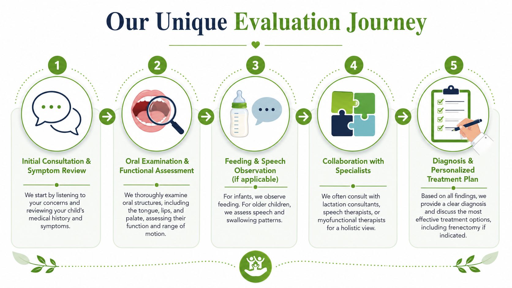 A five-step infographic showing the pediatric frenectomy evaluation process from initial consultation to personalized treatment plans.