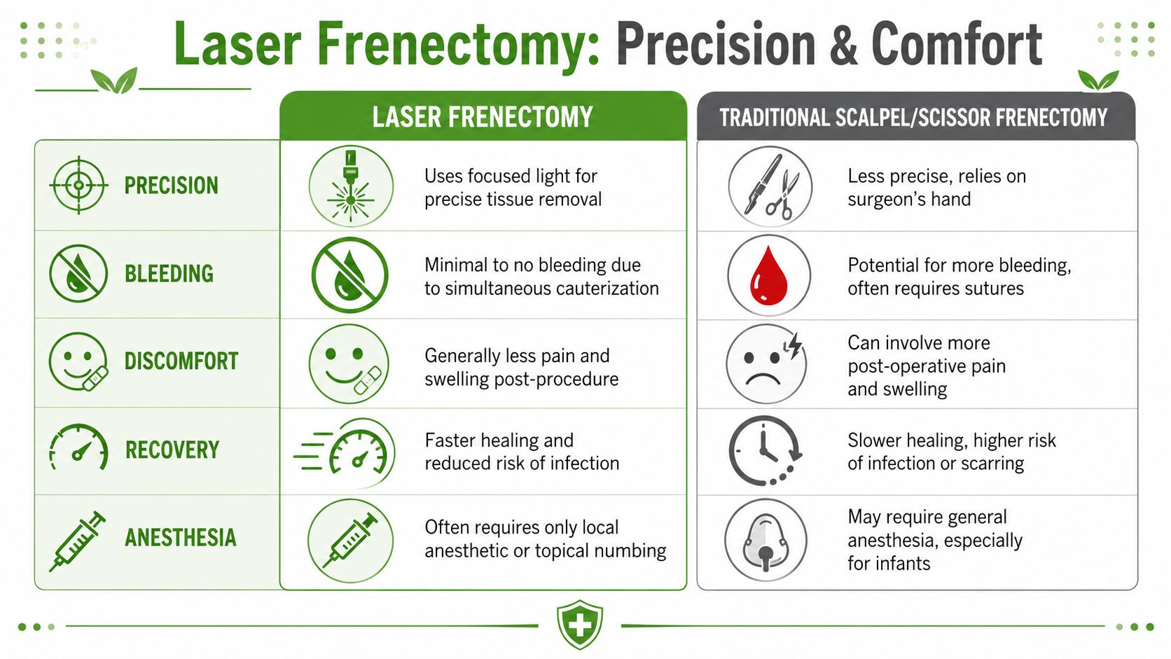 A comparison chart showing benefits of laser frenectomy versus traditional scalpel or scissor surgery for dental procedures.