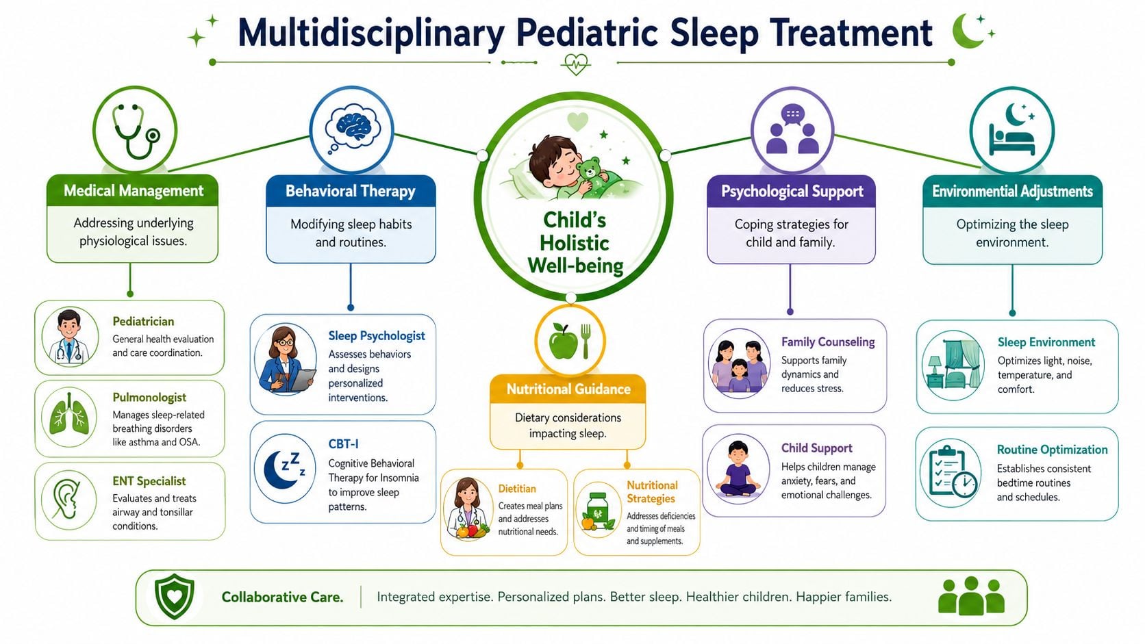 An infographic showing a multidisciplinary approach to pediatric sleep treatment including medical, behavioral, nutritional, psychological, and environmental support.