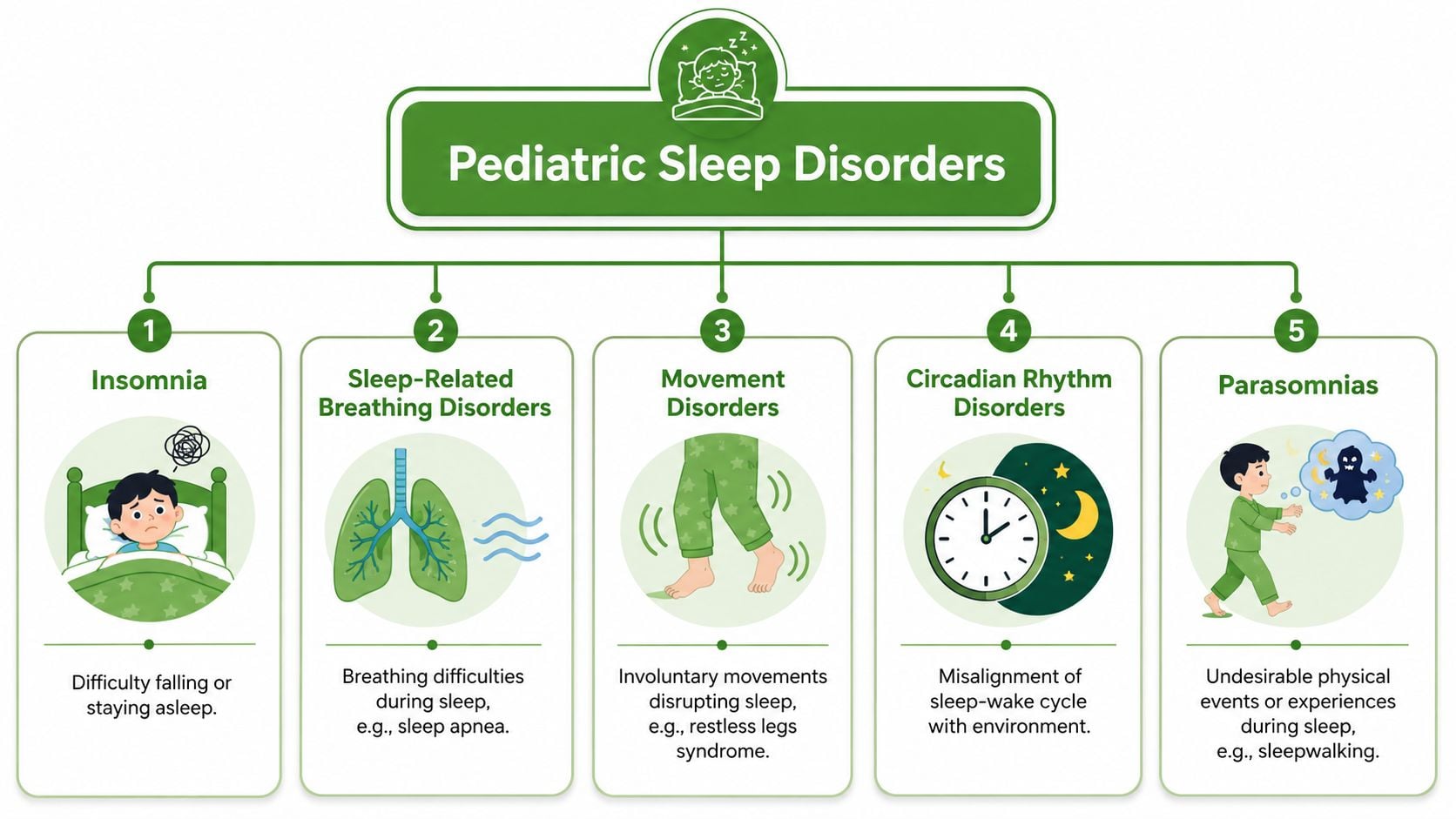 An infographic titled Pediatric Sleep Disorders showing five common types of sleep issues in children.