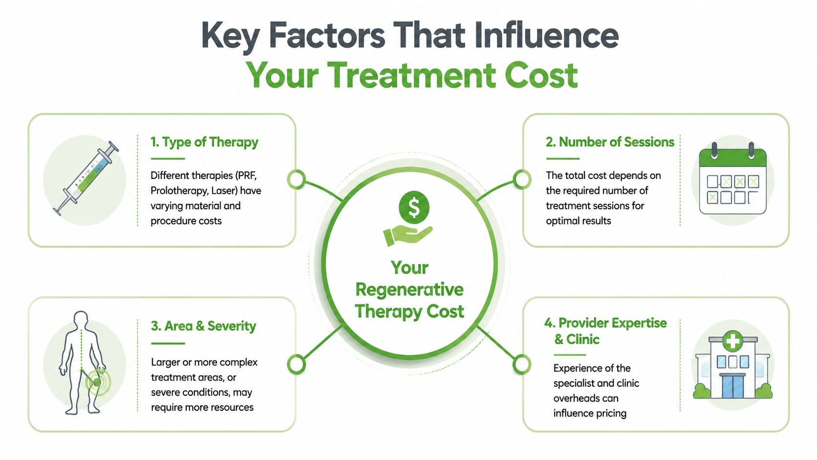 An infographic illustrating the key factors that influence the total cost of regenerative therapy treatments.