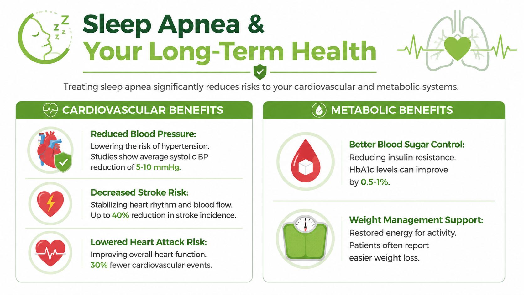 An infographic showing the cardiovascular and metabolic health benefits of treating sleep apnea for improved wellbeing.