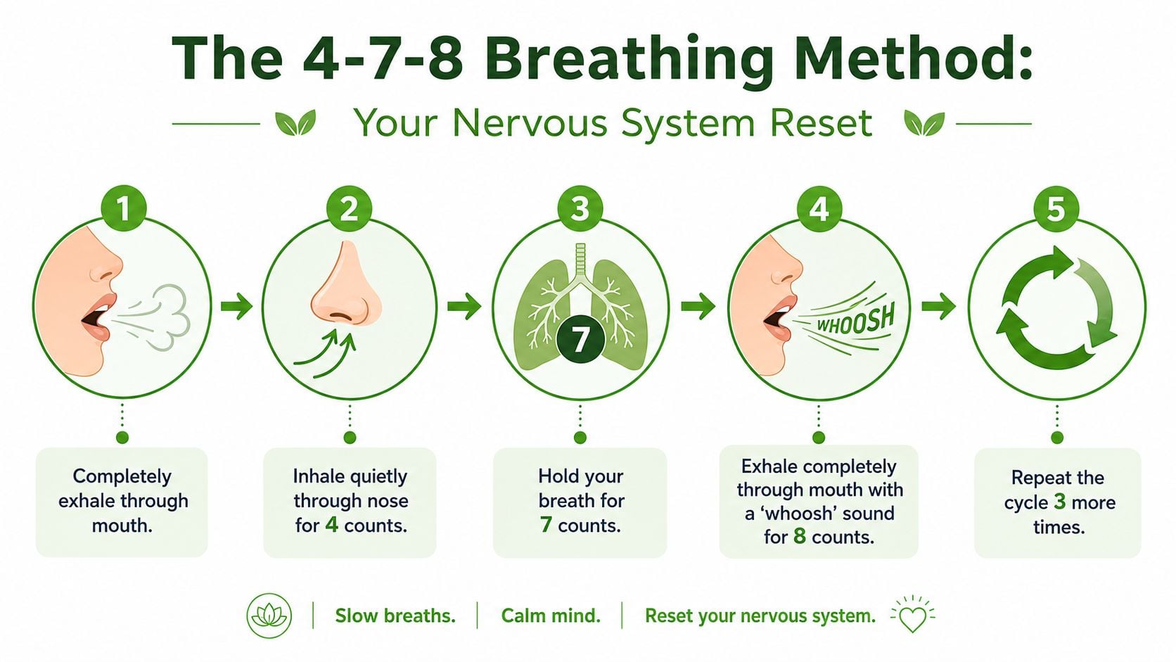 An infographic illustrating the 4-7-8 breathing method for relaxation, featuring step-by-step instructions with simple icons.