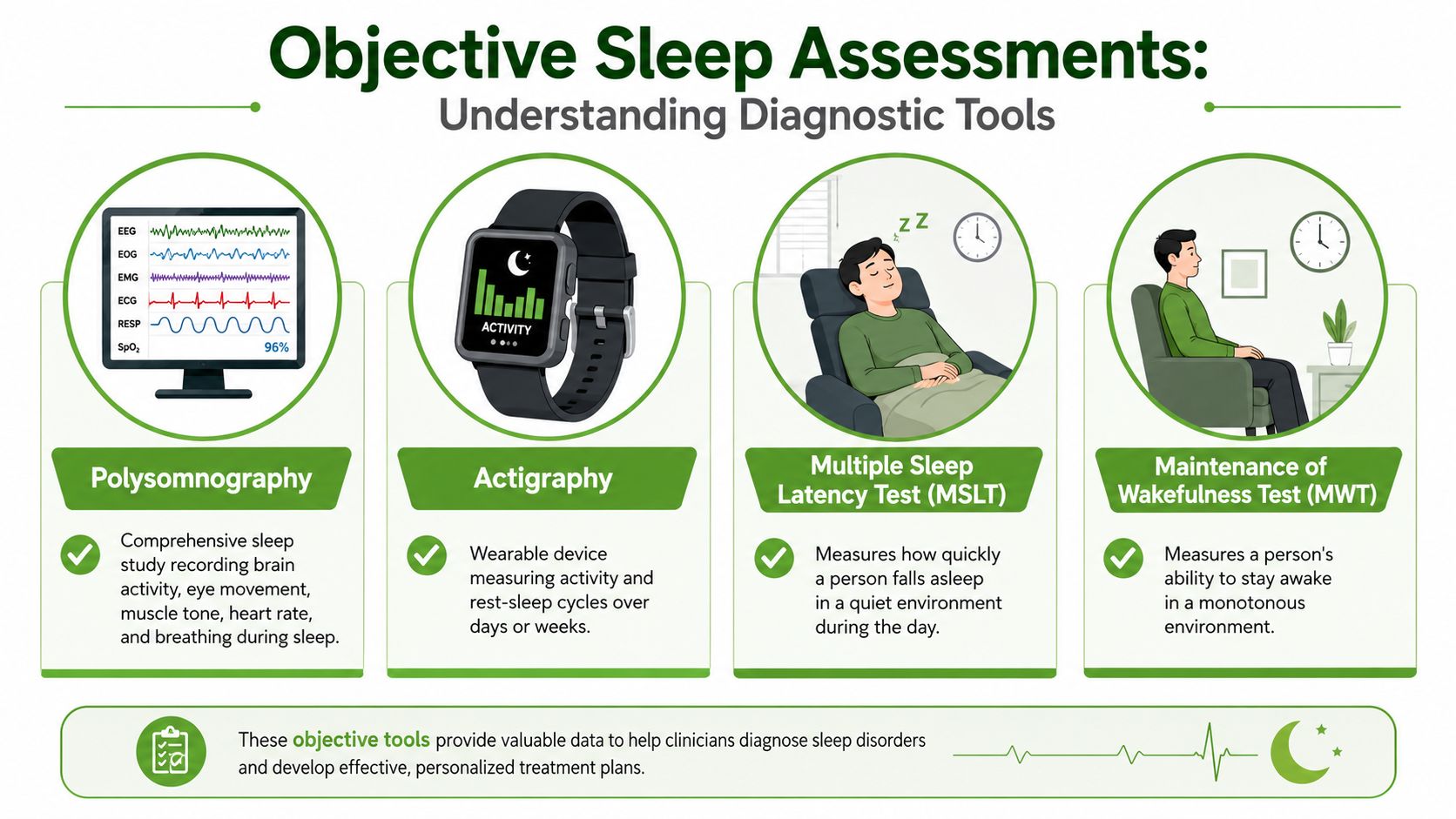 An infographic titled Objective Sleep Assessments explaining four diagnostic tools for measuring sleep and wakefulness in patients.