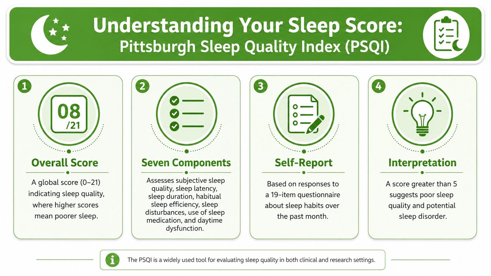 An infographic explaining the Pittsburgh Sleep Quality Index, detailing scoring components and the clinical interpretation of results.