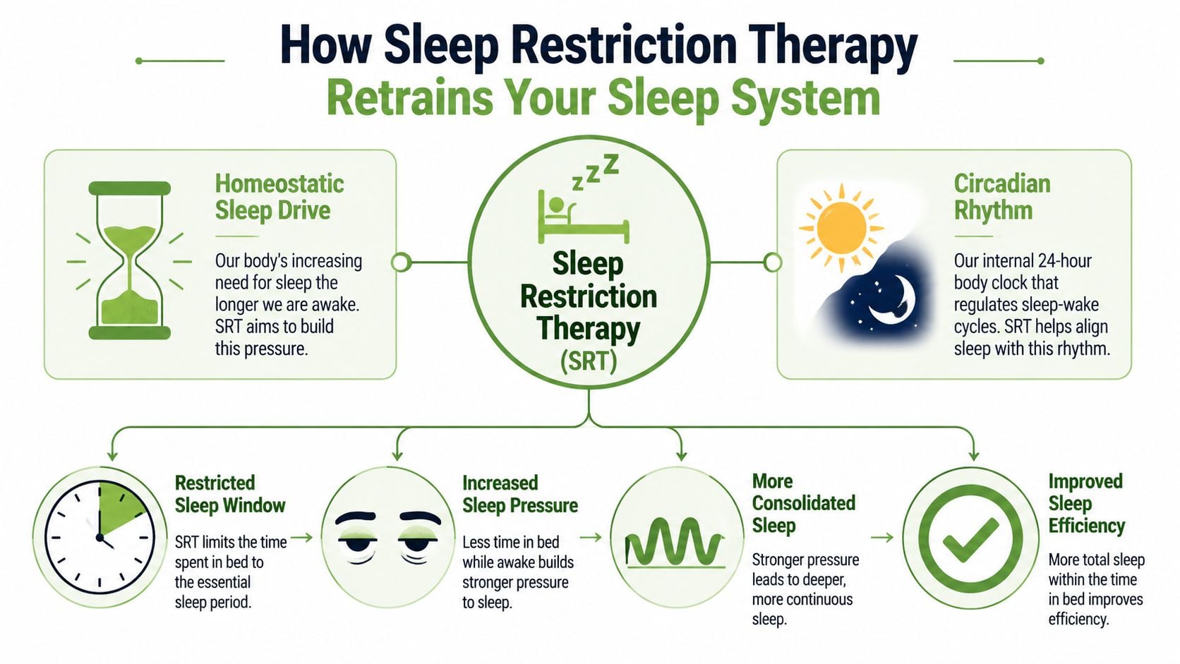 An infographic illustrating how Sleep Restriction Therapy works to improve sleep quality by regulating body rhythms.