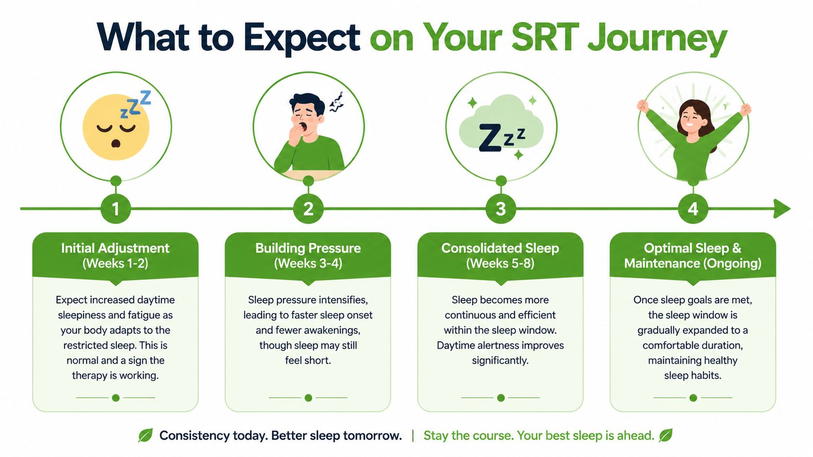 A four-step infographic illustrating the progression and benefits of Sleep Restriction Therapy from initial adjustment to maintenance.