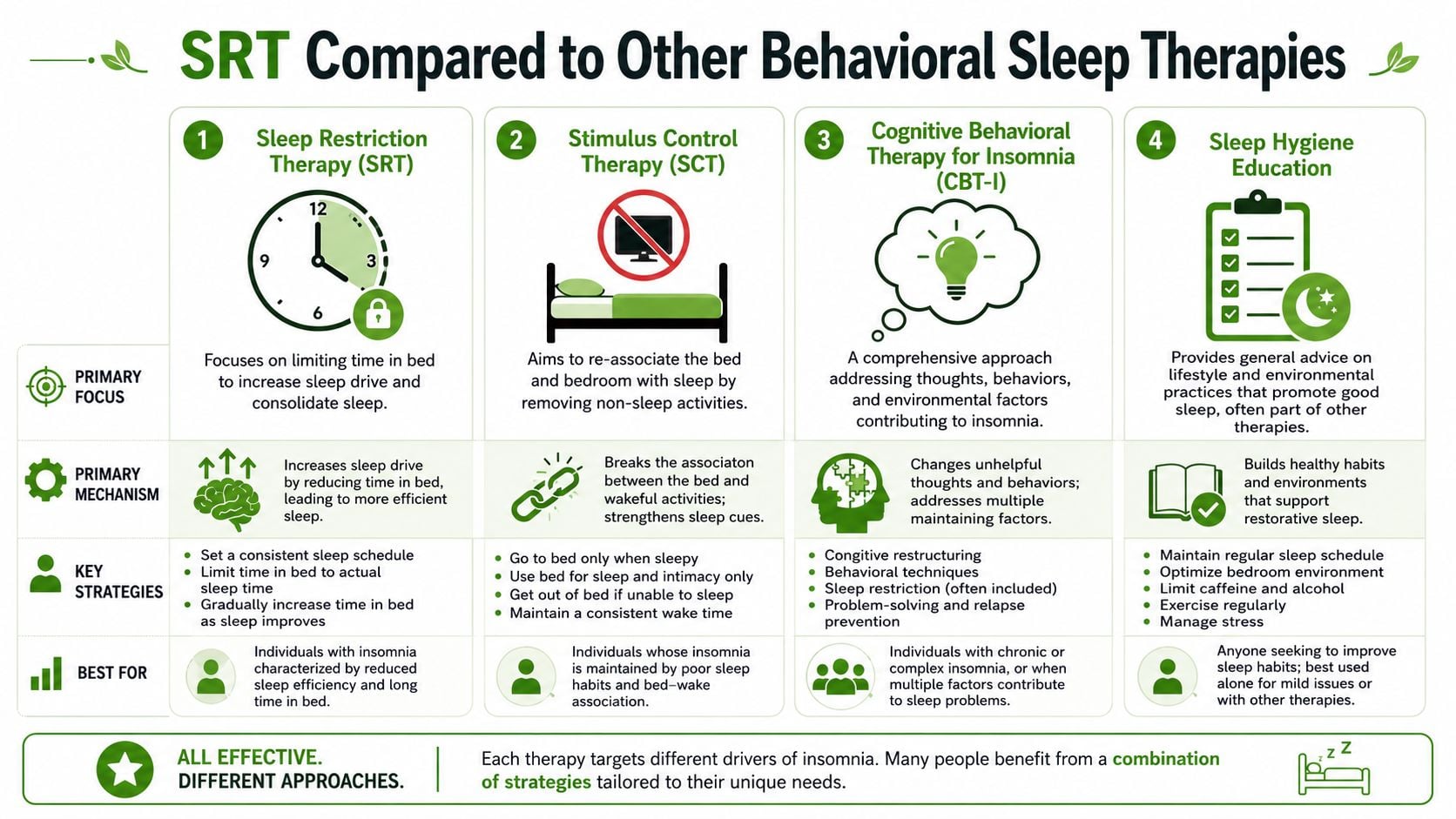 A comparison chart outlining four common behavioral sleep therapies including sleep restriction therapy and stimulus control therapy.