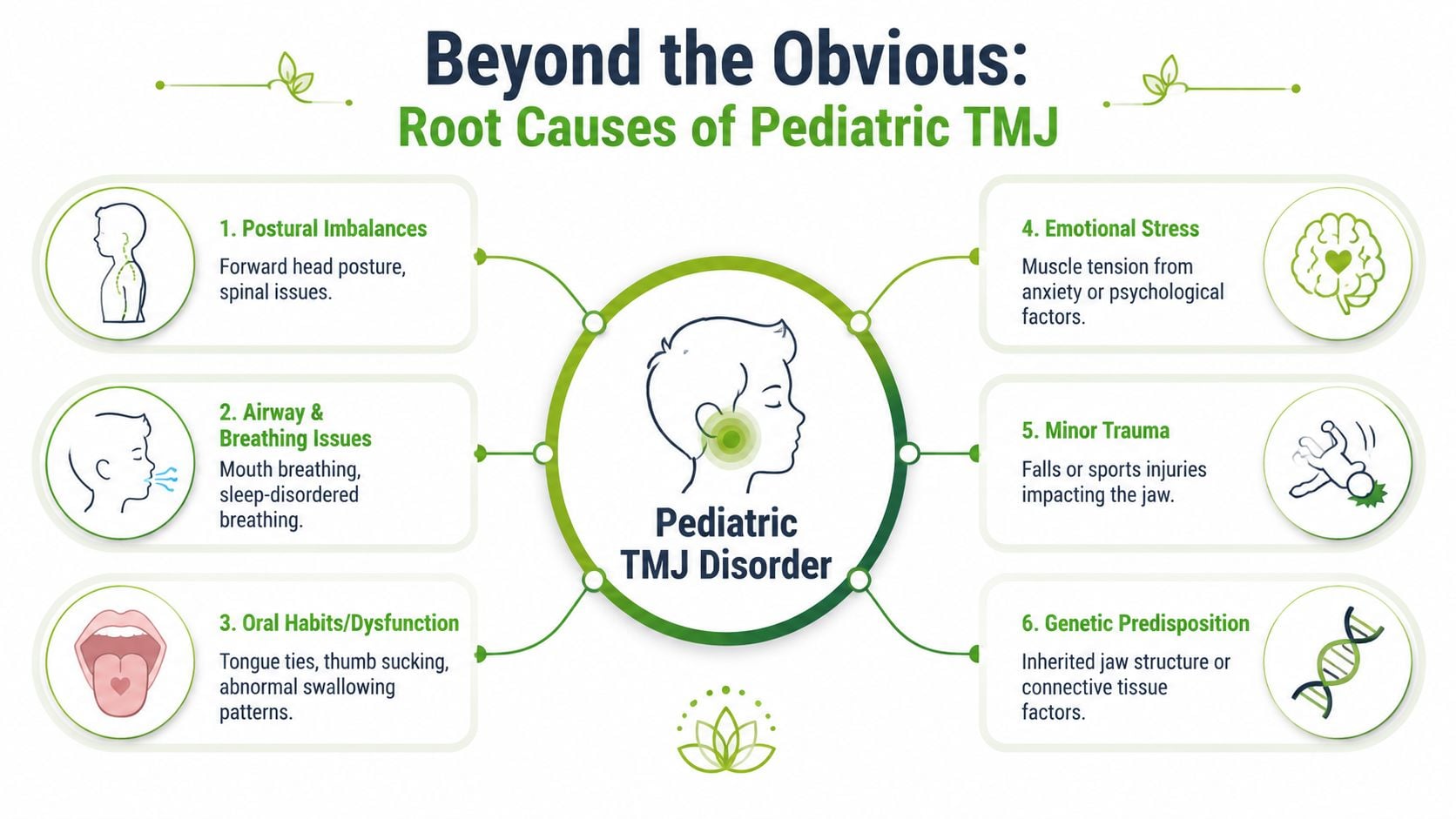 An infographic titled Beyond the Obvious detailing six root causes of pediatric TMJ disorder in children.