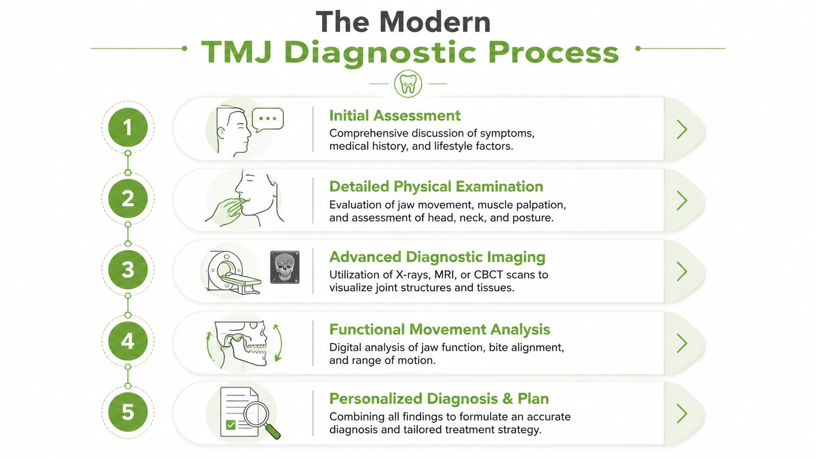 A five-step infographic detailing the modern medical diagnostic process for diagnosing TMJ disorders in patients.