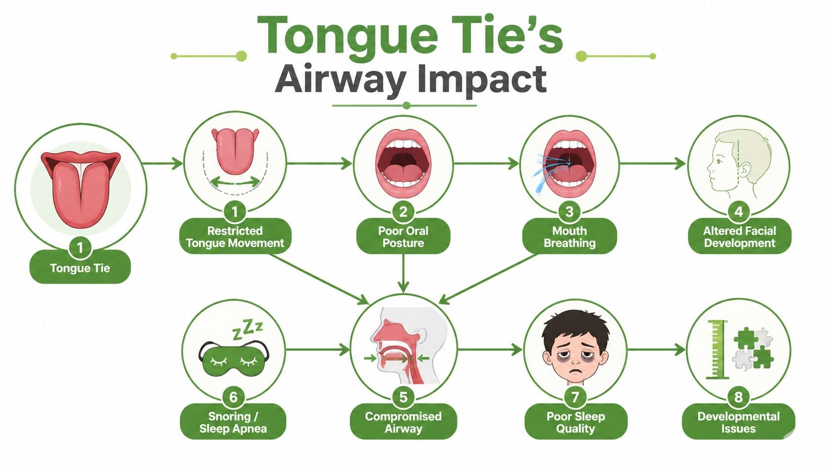 A flowchart infographic illustrating how tongue tie leads to breathing, sleep, and developmental complications in children.